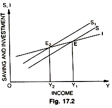 Depressing effects of increased saving on income 