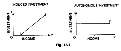 Distinction between induced and autonomous investment 