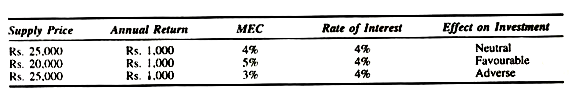 Table: Relationship of MEC and the rate of interest 