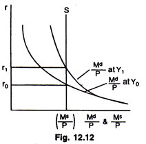 Demand for Money Curve