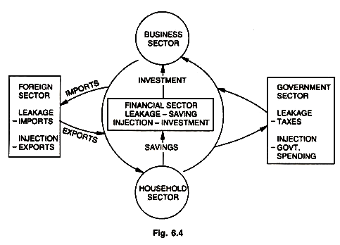 Generalised Picture of Four Sector Model