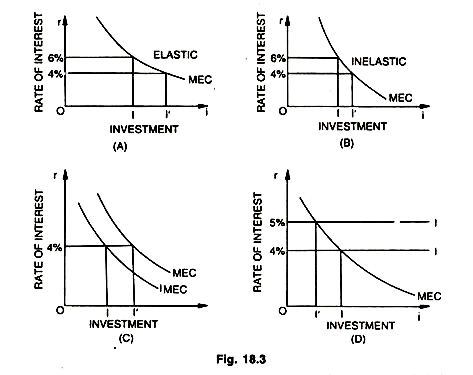 Interest-elastic investment demand schedule