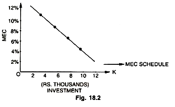Depicts the Investment Demand Curve 
