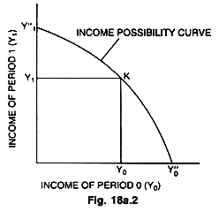 Income Possibility Curve