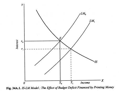 fiscal deficit and inflation