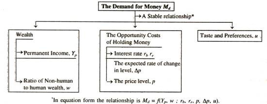 The Demand for Money