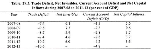 Trade Deficit, Net Invisible, Current Account Deficit and Net Capital Inflows during 2007-08 to 2011-12 (Per cent GDP)