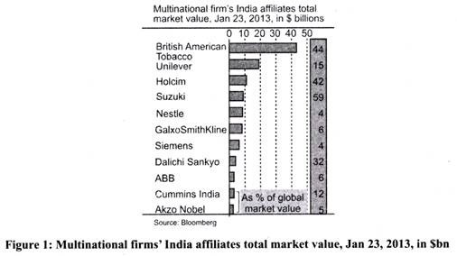 Multinational Firm's India Affiliates Total Market Value, Jan 23, 2013, in $bn 