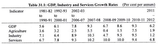 Table: GDP, Industry and Services Growth Rates 
