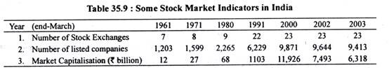 Table: Some Stock MArket Indicators in India