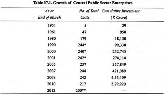 Table: Growth of Central Public Sector Enterprises