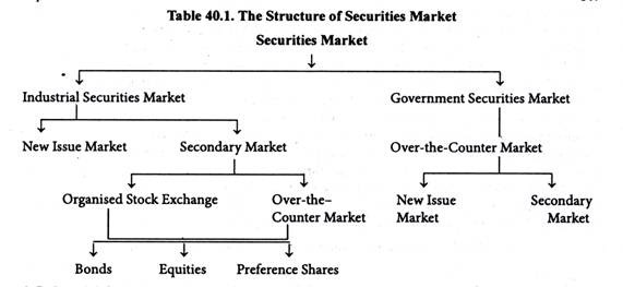 Table: The Structure of Securities Market