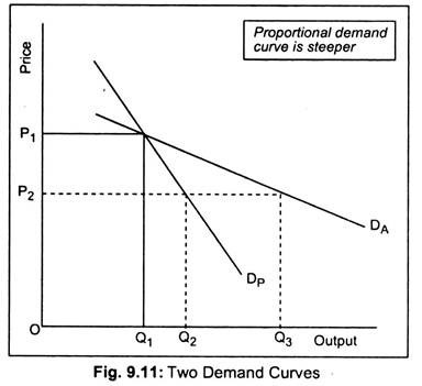 Two Demand Cuyrves