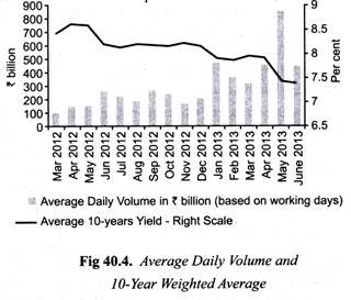 Average Daily Volume and 10-Year Weighted Average