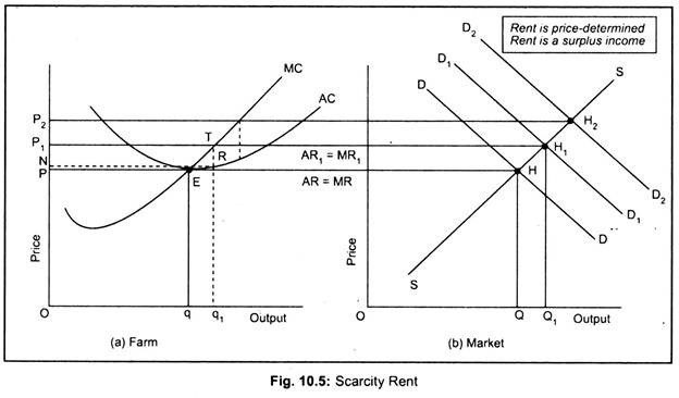 Scarcity Rent