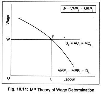 MP Theory of Wage Determination