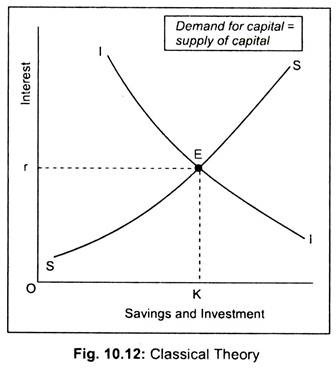 Classical Theory