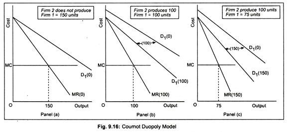 Cournot Duopoly Model