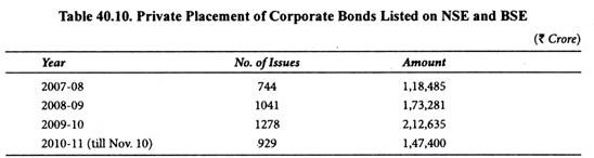 Table: Private Placement of Corporate Bonds Listed on NSE and BSE
