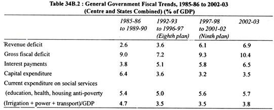 Table: General Government Fiscal Trends, 1985-86 to 2002-03 (Centre and States Combined) (% of GDP)
