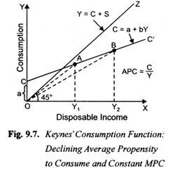 Keyne's Consumption Function: Declining Average Prospensity to Consume and Constant MPC