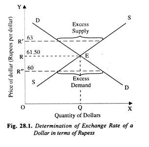 Determination of Exchange Rate of a Dollar in Terms of Rupees