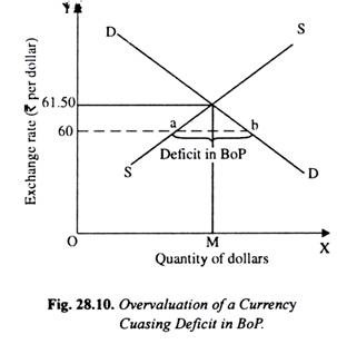 Overvaluation of a Currency Cuasing Deficit in BoP