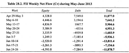 Table: FII Weekly Net Flow (Cr) during May-June 2013