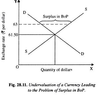 Undervaluation of a Currency Leading to the Problem of Surplus in BoP