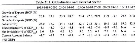 Table: Globanisation and External Sector