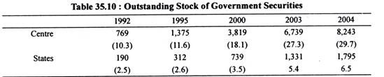 Table: Outstanding Stock of Government Securities