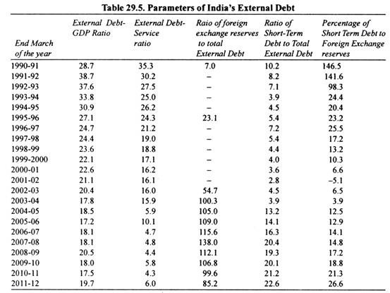 Table: Parameters of India's External Debt
