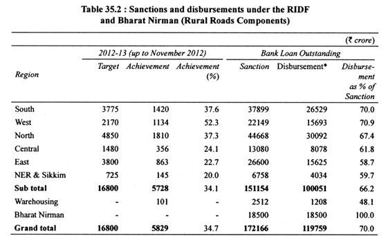 Table: Sanctions and Disbursements under the RIDF and Bharat Nirman