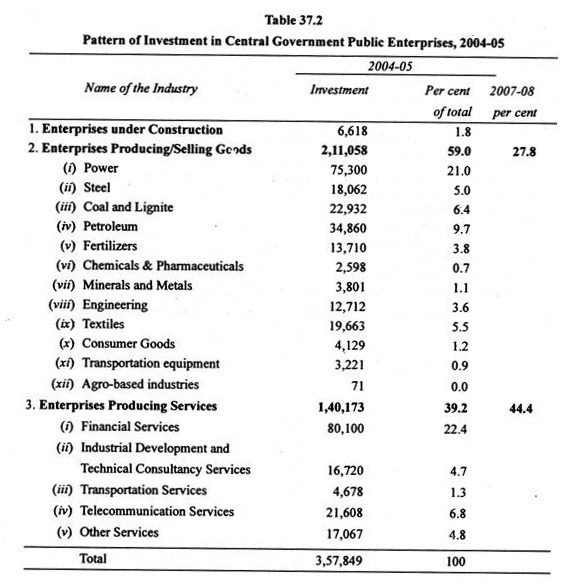 Pattern of Investment in Central Government Public Enterprises, 2004-05