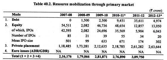Table: Resource Mobilization through Primary Market