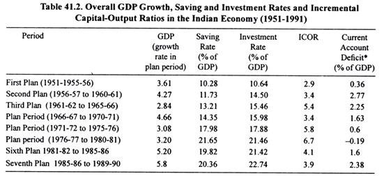 Table: Overall GDP Growth, Saving and Investment Rates and Incremental Capital-Output Ratios in the Indian in the Indian Economy (1951-1991)