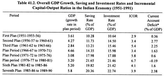 Table: Overall GDP Growth, Saving and Investment Rates and Incremental Capital-Output Ratios in the Indian in the Indian Economy (1951-1991)