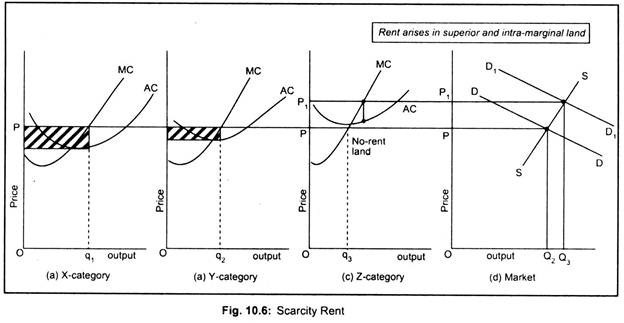 Scarcity Rent