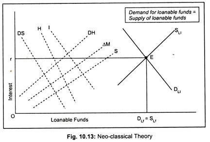 Neo-Classical Theory