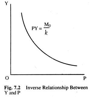 Inverse Relationship between Y and P