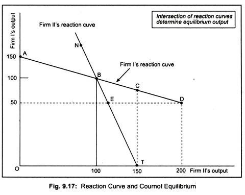 Reaction Curve and Cournot Equilibrium