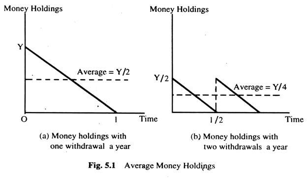 Average Money Holdings