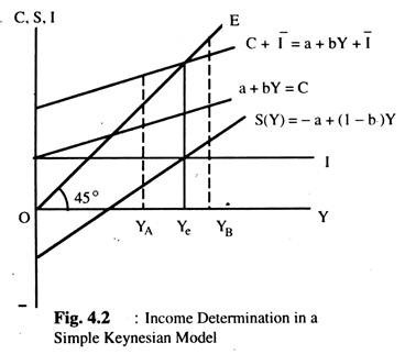Income Determination in a Simple Keynesian Model