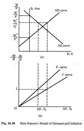 Bent Hansen's Model of Demand-Pull Infation