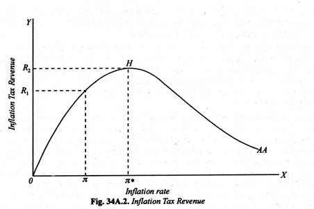 Inflation Tax Revenue
