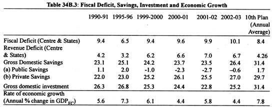 Table: Fiscal Deficit, Savings, Investment and Economic Growth