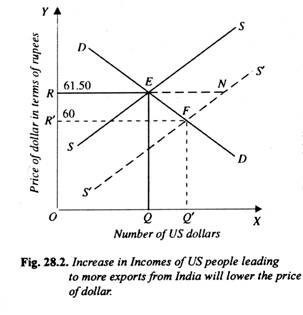 Increases in Income of US People Leading to More Exports from India will Lower the Price of Dollar
