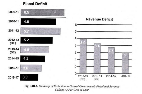 Roadmap Reduction in Central Government's Fiscal and Revenue Deficits As Per Cent of GDP