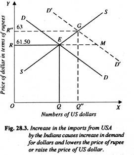 Increase in the Imports from USA by the Indians Causes Increases in Demand for Dollars and Lowers the Price of Rupee or Raise the Price of US Dollar