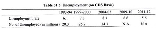 Table: Unempolyment (on CDS Basis) 